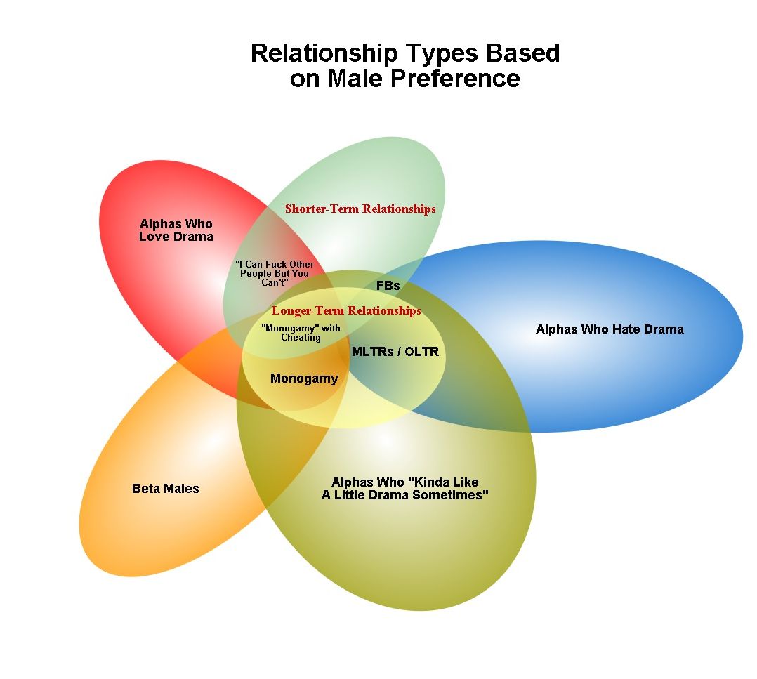 relationship chart based on male preference