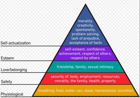 maslows hierarchy of needs