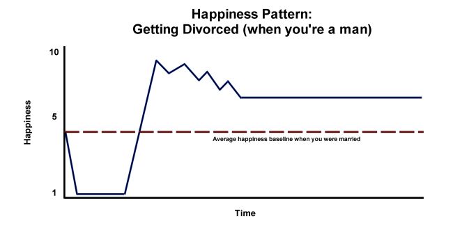 Divorce Happiness