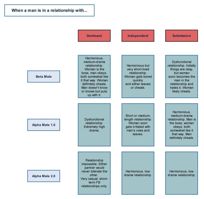 Chart – Men Dating Different Types of Women