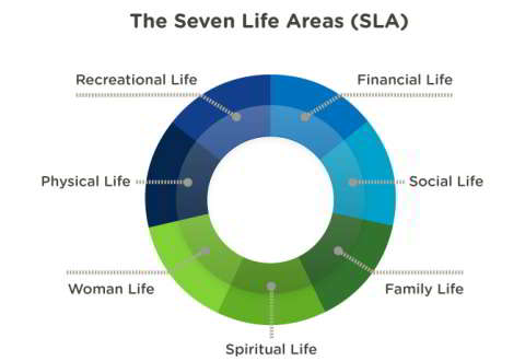 Ranking Your Seven Life Areas