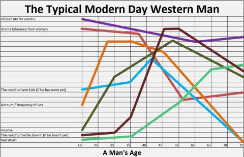 Chart – The Typical Man As He Ages