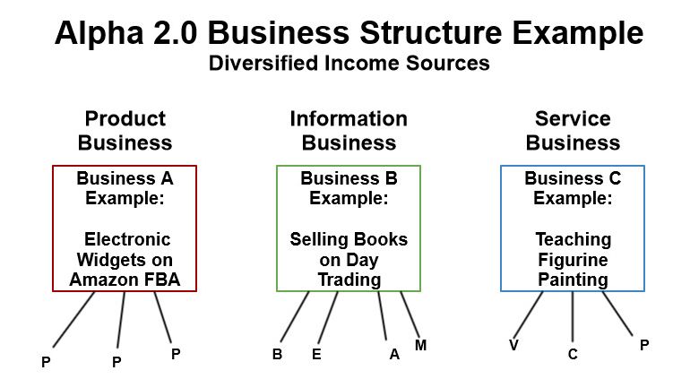 How To Set Up Your Own Alpha 2.0 Business Structure