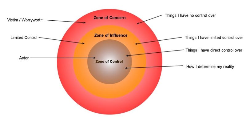 Зона ис. Zone of influence. Control Zone. Zone of Approximal Development.